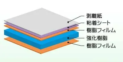 のり付き樹脂複合パネルの構造図