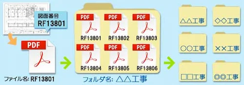 シングルPDFによる電子化