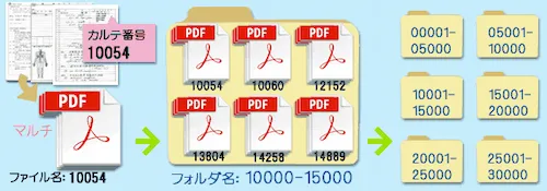 マルチPDFによる電子化