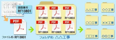 シングルPDFによる電子化